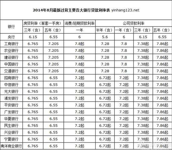 中国人民银行贷款利率表