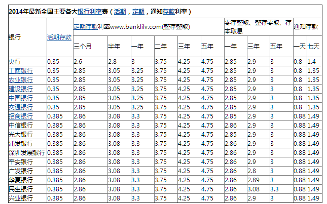 一年期定期存款利率是多少