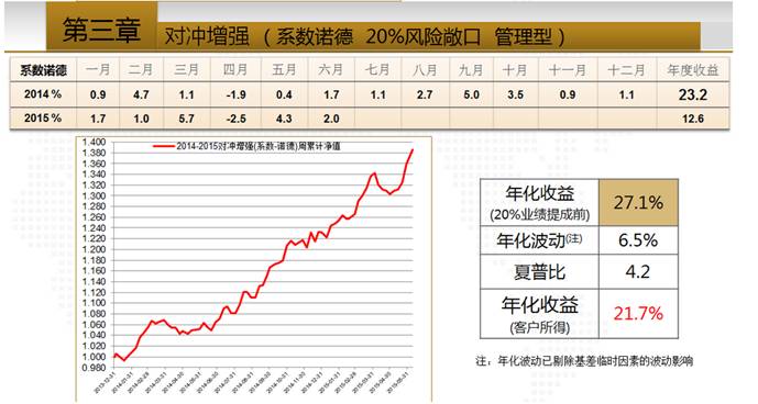 认购系数对冲基金。量化对冲基金收益怎么样?