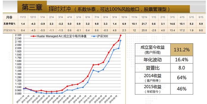 认购系数对冲基金。量化对冲基金收益怎么样?